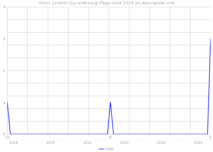 Victor Lorentz (Luxembourg) Page visits 2024 