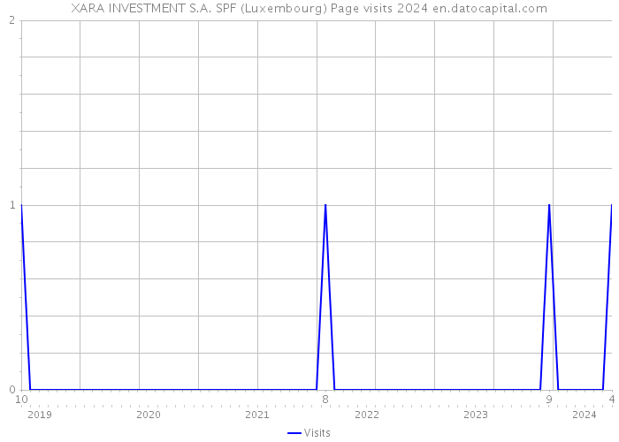 XARA INVESTMENT S.A. SPF (Luxembourg) Page visits 2024 