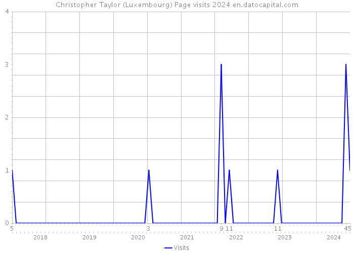 Christopher Taylor (Luxembourg) Page visits 2024 