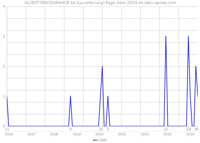 ALGEST REASSURANCE SA (Luxembourg) Page visits 2024 