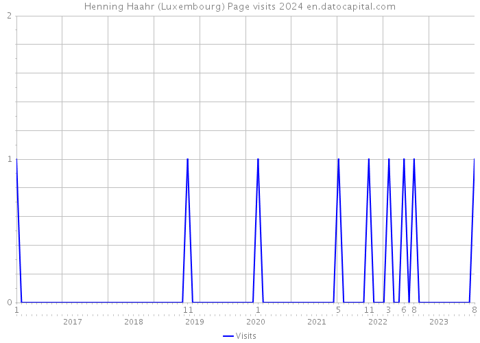 Henning Haahr (Luxembourg) Page visits 2024 