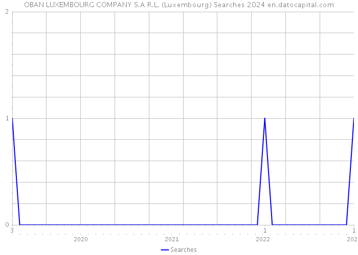OBAN LUXEMBOURG COMPANY S.A R.L. (Luxembourg) Searches 2024 