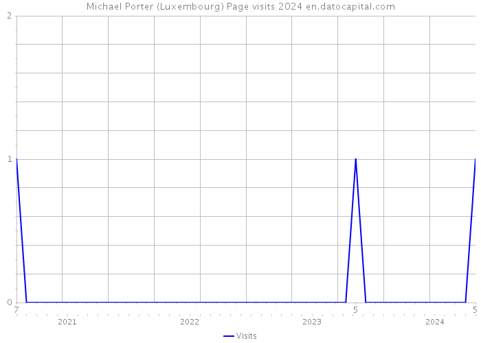 Michael Porter (Luxembourg) Page visits 2024 