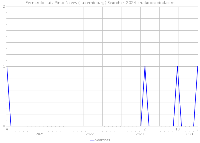 Fernando Luis Pinto Neves (Luxembourg) Searches 2024 