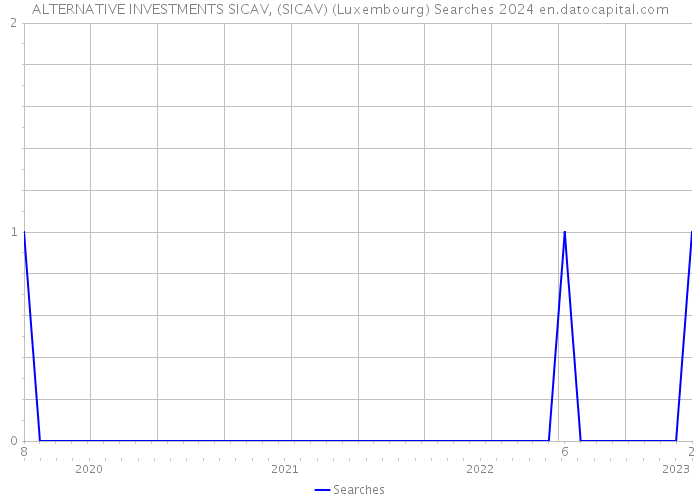 ALTERNATIVE INVESTMENTS SICAV, (SICAV) (Luxembourg) Searches 2024 
