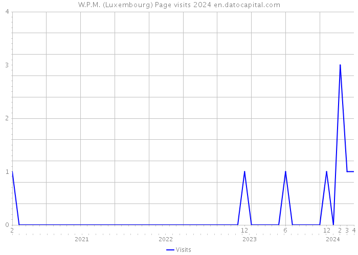 W.P.M. (Luxembourg) Page visits 2024 