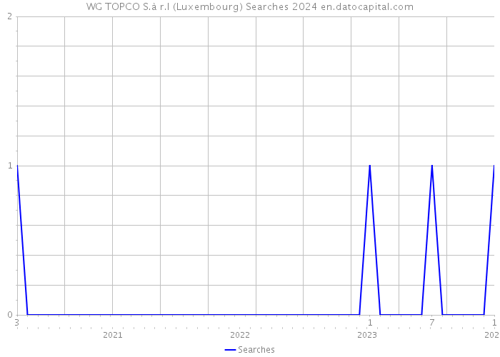 WG TOPCO S.à r.l (Luxembourg) Searches 2024 