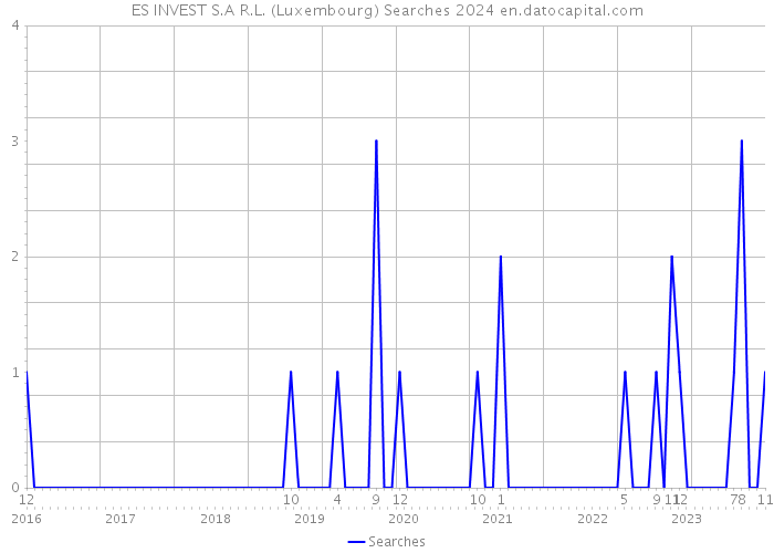 ES INVEST S.A R.L. (Luxembourg) Searches 2024 