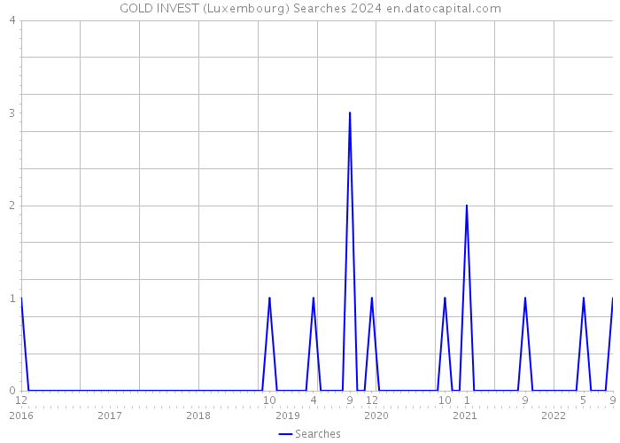 GOLD INVEST (Luxembourg) Searches 2024 
