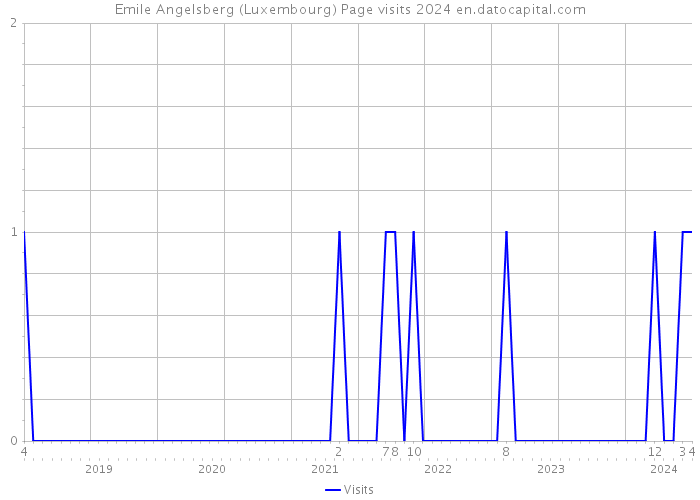 Emile Angelsberg (Luxembourg) Page visits 2024 