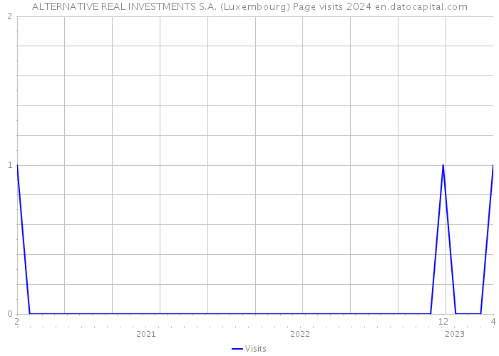 ALTERNATIVE REAL INVESTMENTS S.A. (Luxembourg) Page visits 2024 