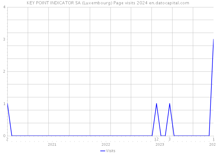 KEY POINT INDICATOR SA (Luxembourg) Page visits 2024 
