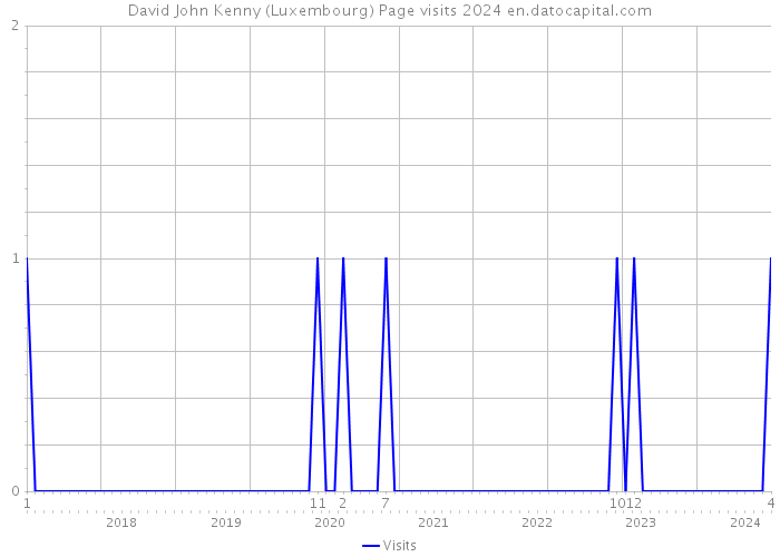 David John Kenny (Luxembourg) Page visits 2024 