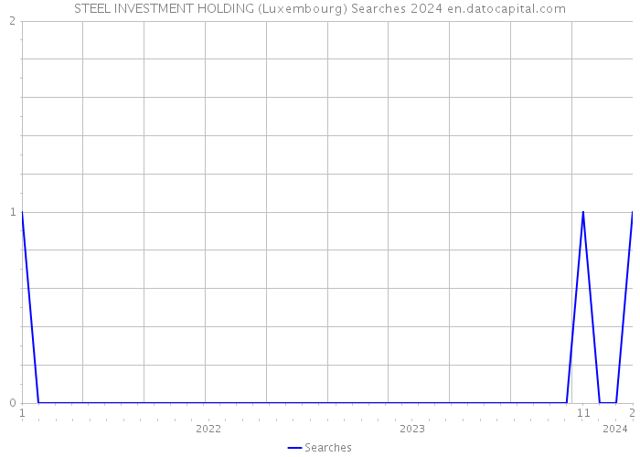 STEEL INVESTMENT HOLDING (Luxembourg) Searches 2024 