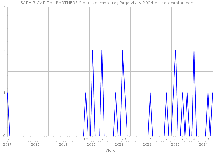 SAPHIR CAPITAL PARTNERS S.A. (Luxembourg) Page visits 2024 