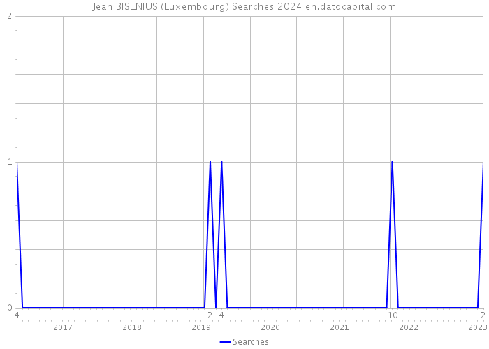 Jean BISENIUS (Luxembourg) Searches 2024 