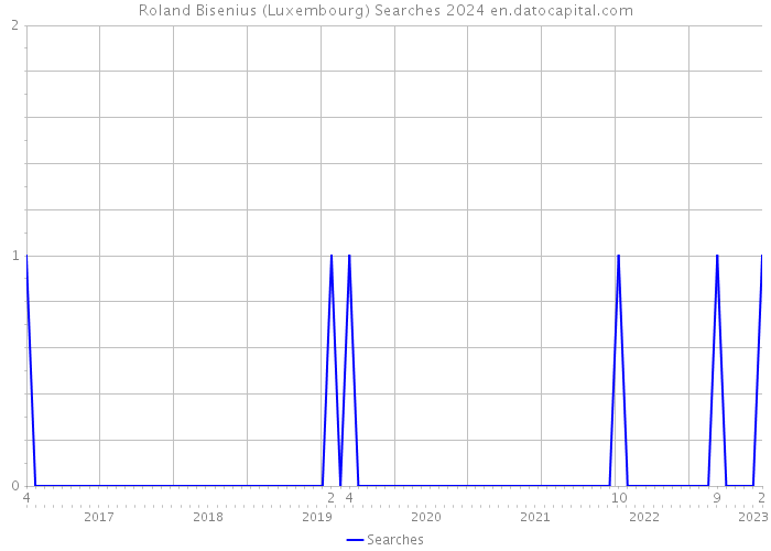 Roland Bisenius (Luxembourg) Searches 2024 
