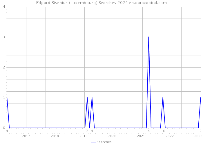 Edgard Bisenius (Luxembourg) Searches 2024 