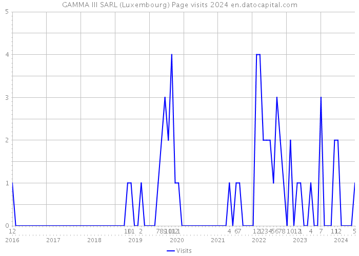 GAMMA III SARL (Luxembourg) Page visits 2024 