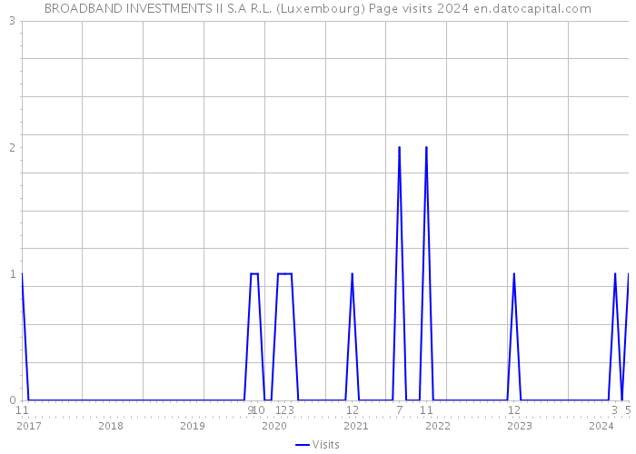 BROADBAND INVESTMENTS II S.A R.L. (Luxembourg) Page visits 2024 