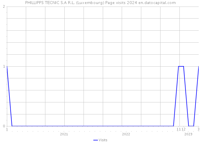 PHILLIPPS TECNIC S.A R.L. (Luxembourg) Page visits 2024 