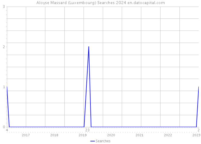 Aloyse Massard (Luxembourg) Searches 2024 