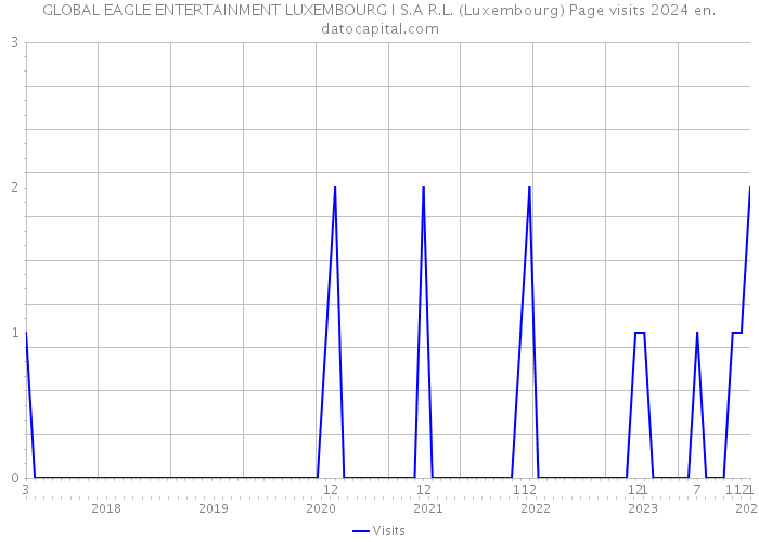 GLOBAL EAGLE ENTERTAINMENT LUXEMBOURG I S.A R.L. (Luxembourg) Page visits 2024 
