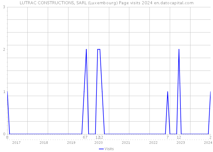 LUTRAC CONSTRUCTIONS, SARL (Luxembourg) Page visits 2024 