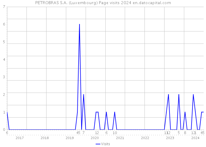 PETROBRAS S.A. (Luxembourg) Page visits 2024 