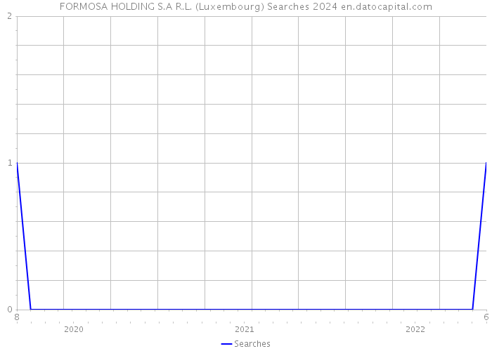 FORMOSA HOLDING S.A R.L. (Luxembourg) Searches 2024 