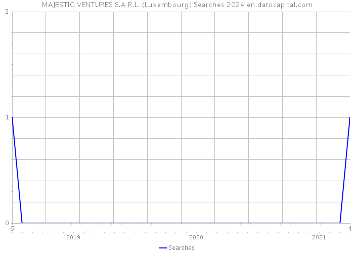 MAJESTIC VENTURES S.A R.L. (Luxembourg) Searches 2024 