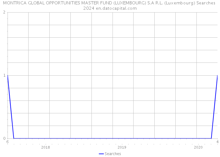 MONTRICA GLOBAL OPPORTUNITIES MASTER FUND (LUXEMBOURG) S.A R.L. (Luxembourg) Searches 2024 