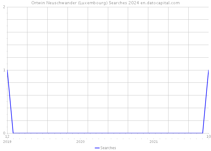 Ortwin Neuschwander (Luxembourg) Searches 2024 