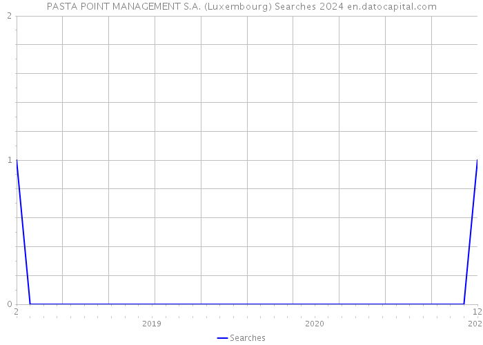 PASTA POINT MANAGEMENT S.A. (Luxembourg) Searches 2024 