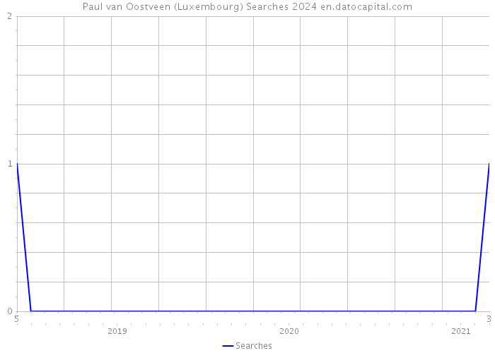 Paul van Oostveen (Luxembourg) Searches 2024 