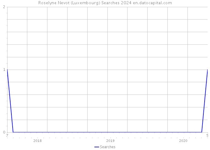 Roselyne Nevot (Luxembourg) Searches 2024 