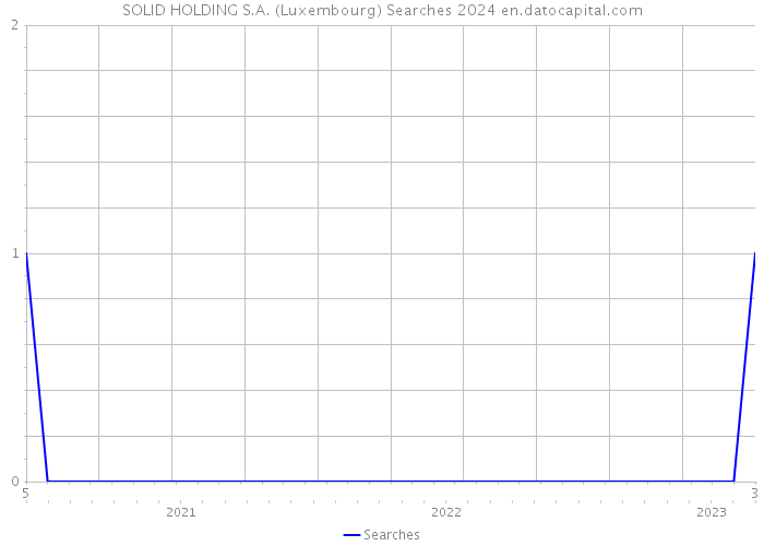 SOLID HOLDING S.A. (Luxembourg) Searches 2024 