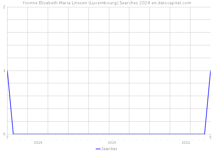 Yvonne Elisabeth Maria Linssen (Luxembourg) Searches 2024 