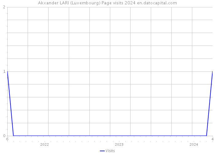 Akxander LARI (Luxembourg) Page visits 2024 
