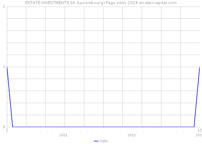 ESTATE INVESTMENTS SA (Luxembourg) Page visits 2024 
