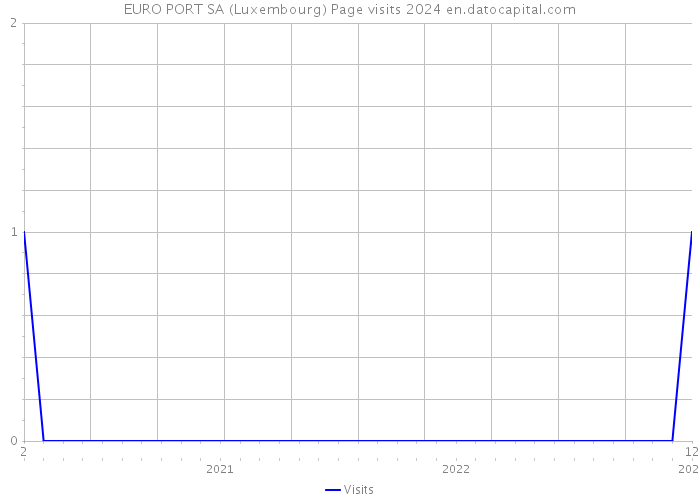 EURO PORT SA (Luxembourg) Page visits 2024 