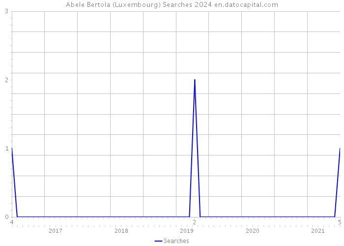 Abele Bertola (Luxembourg) Searches 2024 