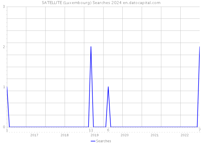 SATELLITE (Luxembourg) Searches 2024 