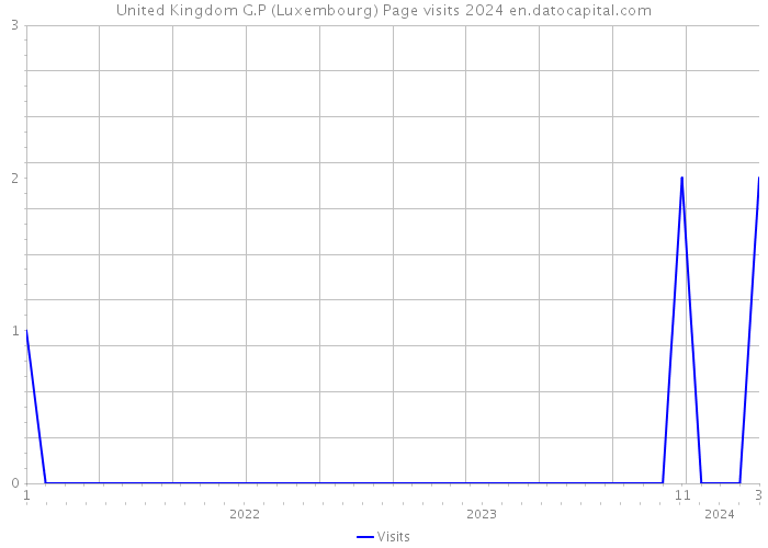 United Kingdom G.P (Luxembourg) Page visits 2024 