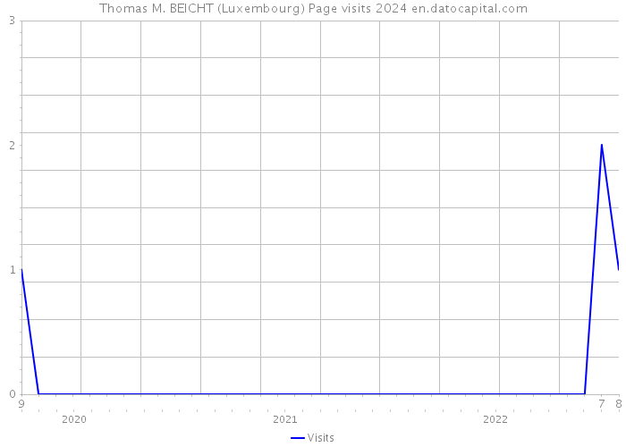 Thomas M. BEICHT (Luxembourg) Page visits 2024 