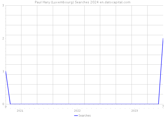 Paul Hary (Luxembourg) Searches 2024 