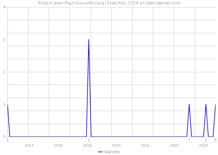 Robert Jean-Paul (Luxembourg) Searches 2024 