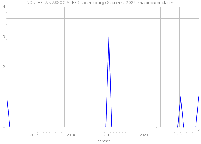 NORTHSTAR ASSOCIATES (Luxembourg) Searches 2024 