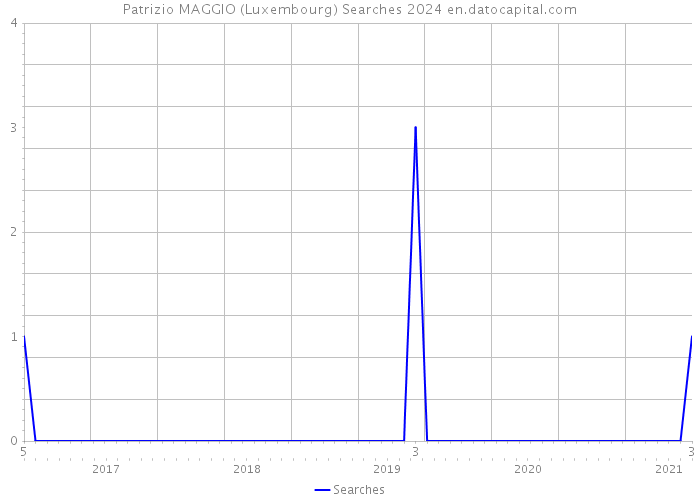 Patrizio MAGGIO (Luxembourg) Searches 2024 