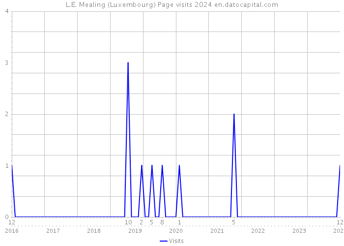 L.E. Mealing (Luxembourg) Page visits 2024 
